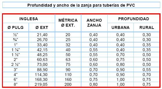 Tuberas de PVC y CPVC - m