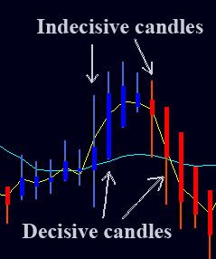 Forex Trading Made Revisited HeikenAshiCandles_zps5f2b31c0.jpg
