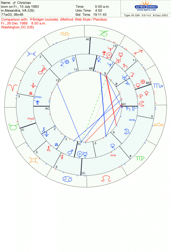 Synastry Chart Interpretation